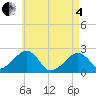 Cotuit Highlands tide chart for Sunday, May 4, 2025