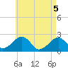 Cotuit Highlands tide chart for Monday, May 5, 2025