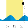 Cotuit Highlands tide chart for Tuesday, May 6, 2025