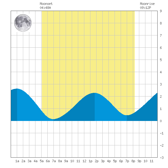 Cotuit Highlands tide chart for Wednesday, June 11, 2025