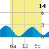 Cotuit Highlands tide chart for Saturday, June 14, 2025
