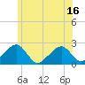 Cotuit Highlands tide chart for Monday, June 16, 2025