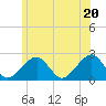 Cotuit Highlands tide chart for Friday, June 20, 2025