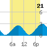 Cotuit Highlands tide chart for Saturday, June 21, 2025