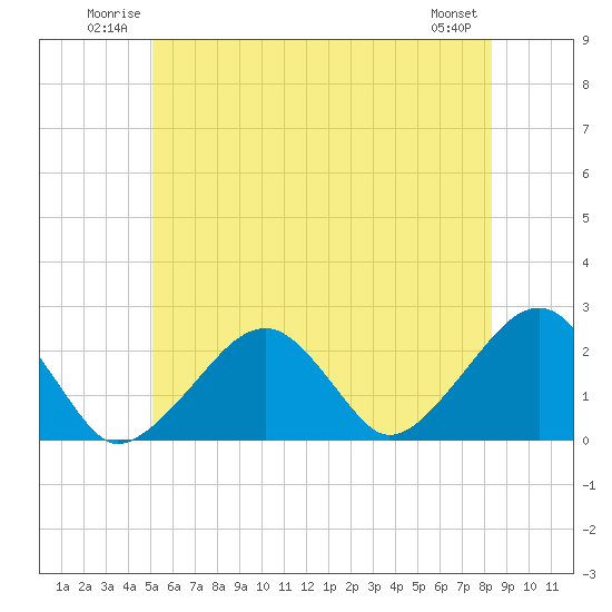 Cotuit Highlands tide chart for Sunday, June 22, 2025