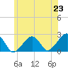 Cotuit Highlands tide chart for Monday, June 23, 2025