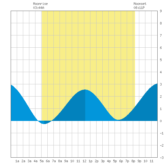 Cotuit Highlands tide chart for Tuesday, June 24, 2025