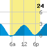 Cotuit Highlands tide chart for Tuesday, June 24, 2025