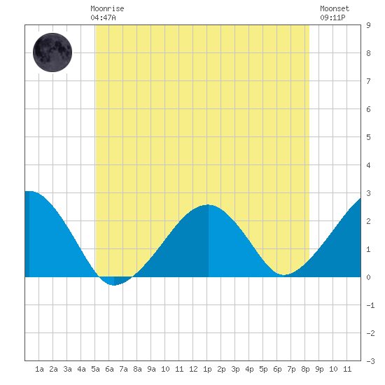 Cotuit Highlands tide chart for Wednesday, June 25, 2025