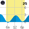 Cotuit Highlands tide chart for Wednesday, June 25, 2025