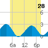 Cotuit Highlands tide chart for Saturday, June 28, 2025