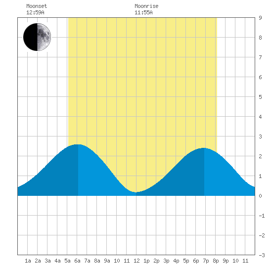 Cotuit Highlands tide chart for Monday, June 2, 2025