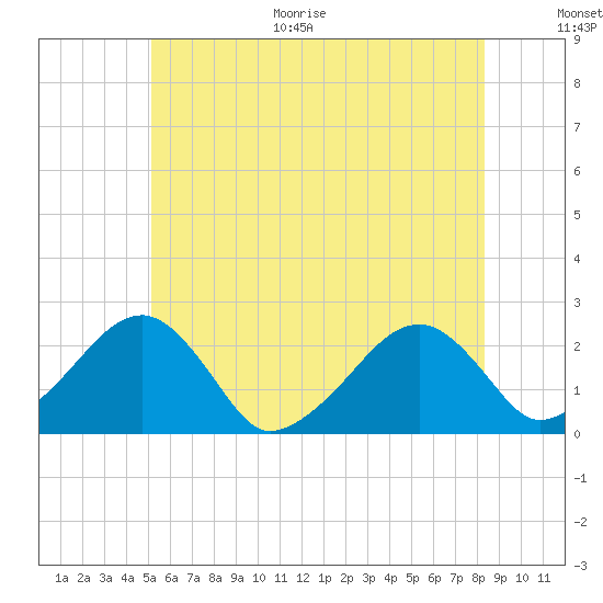 Cotuit Highlands tide chart for Monday, June 30, 2025
