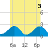 Cotuit Highlands tide chart for Tuesday, June 3, 2025