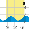 Cotuit Highlands tide chart for Thursday, June 5, 2025