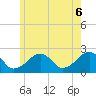 Cotuit Highlands tide chart for Friday, June 6, 2025