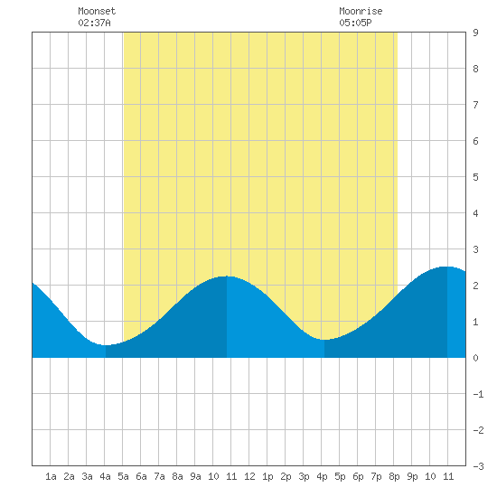 Cotuit Highlands tide chart for Saturday, June 7, 2025