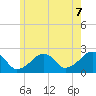 Cotuit Highlands tide chart for Saturday, June 7, 2025