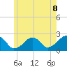 Cotuit Highlands tide chart for Sunday, June 8, 2025