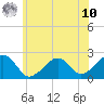 Cotuit Highlands tide chart for Thursday, July 10, 2025