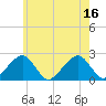 Cotuit Highlands tide chart for Wednesday, July 16, 2025
