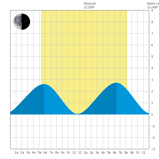 Cotuit Highlands tide chart for Thursday, July 17, 2025