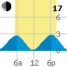 Cotuit Highlands tide chart for Thursday, July 17, 2025