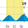 Cotuit Highlands tide chart for Saturday, July 19, 2025