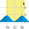Cotuit Highlands tide chart for Tuesday, July 1, 2025