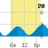 Cotuit Highlands tide chart for Sunday, July 20, 2025