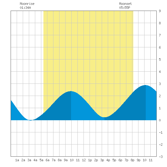 Cotuit Highlands tide chart for Monday, July 21, 2025