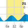 Cotuit Highlands tide chart for Monday, July 21, 2025