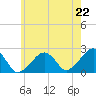 Cotuit Highlands tide chart for Tuesday, July 22, 2025