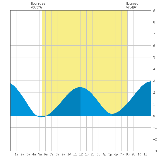 Cotuit Highlands tide chart for Wednesday, July 23, 2025