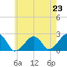 Cotuit Highlands tide chart for Wednesday, July 23, 2025