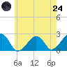 Cotuit Highlands tide chart for Thursday, July 24, 2025