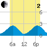 Cotuit Highlands tide chart for Wednesday, July 2, 2025