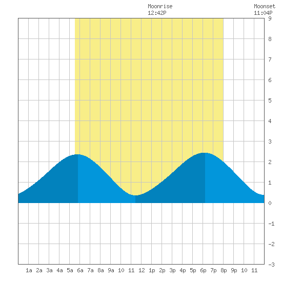 Cotuit Highlands tide chart for Thursday, July 31, 2025