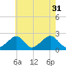 Cotuit Highlands tide chart for Thursday, July 31, 2025