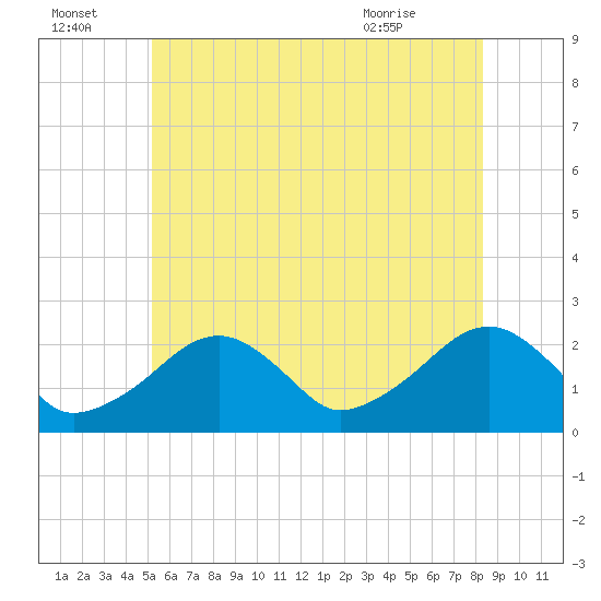 Cotuit Highlands tide chart for Friday, July 4, 2025