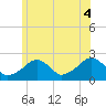 Cotuit Highlands tide chart for Friday, July 4, 2025