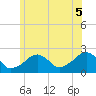 Cotuit Highlands tide chart for Saturday, July 5, 2025