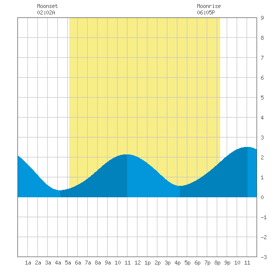 Cotuit Highlands tide chart for Monday, July 7, 2025