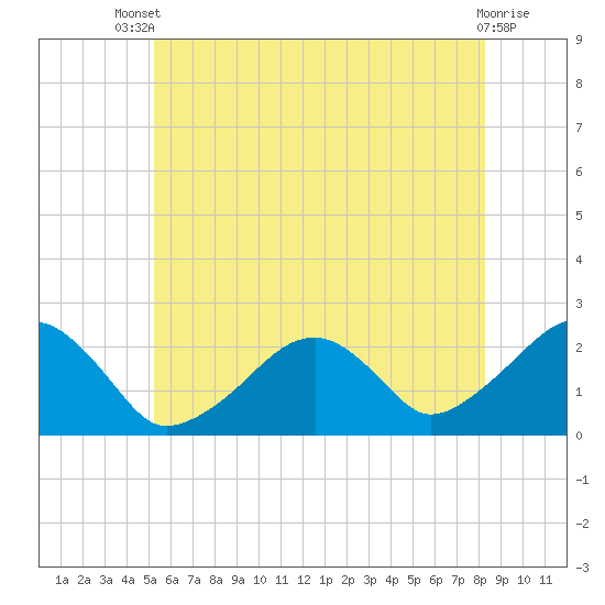 Cotuit Highlands tide chart for Wednesday, July 9, 2025