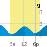 Cotuit Highlands tide chart for Wednesday, July 9, 2025