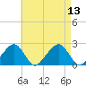 Cotuit Highlands tide chart for Wednesday, August 13, 2025
