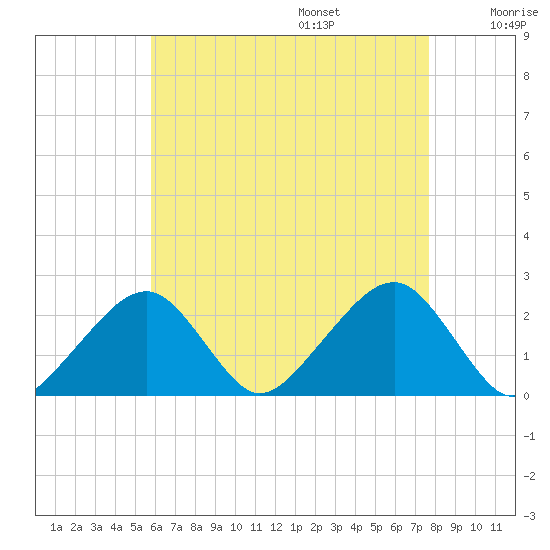Cotuit Highlands tide chart for Friday, August 15, 2025