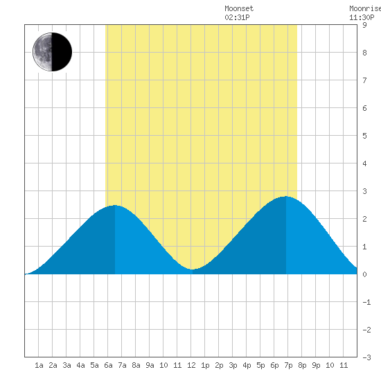 Cotuit Highlands tide chart for Saturday, August 16, 2025