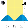 Cotuit Highlands tide chart for Saturday, August 16, 2025