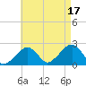 Cotuit Highlands tide chart for Sunday, August 17, 2025
